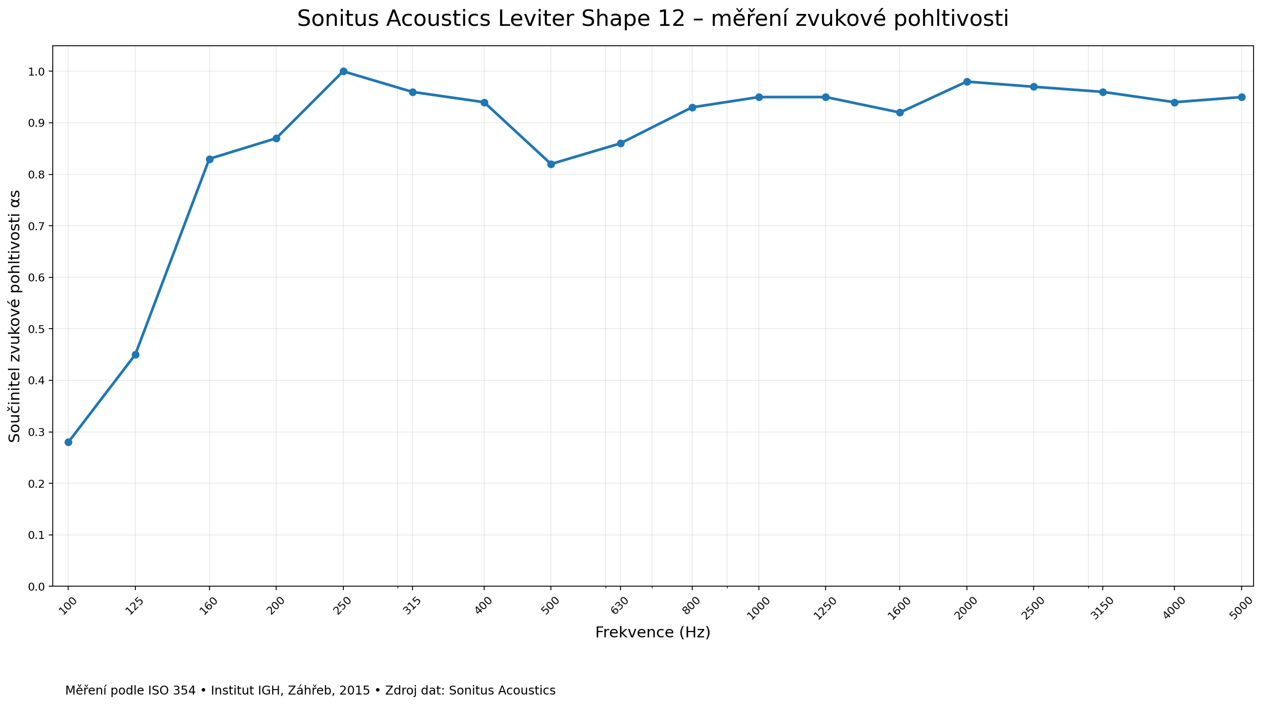 sonitus-leviter-shape-12-mereni